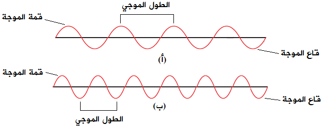 يمكن تمييز موجات الضوء المنتقلة خلال الفراغ بدلالة كل من تردد وطول الموجي وسرعه